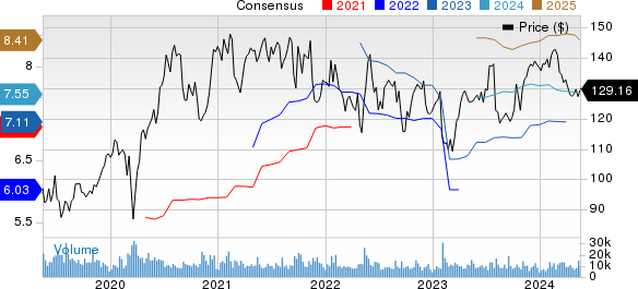 Electronic Arts Inc. Price and Consensus