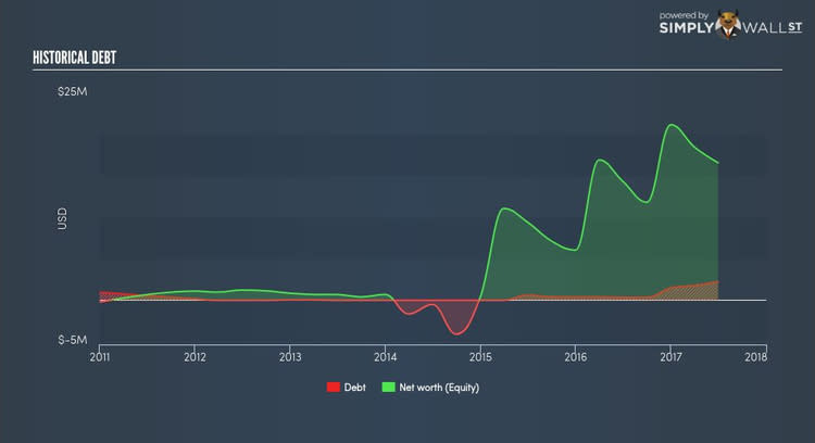 AMEX:VNRX Historical Debt Nov 10th 17