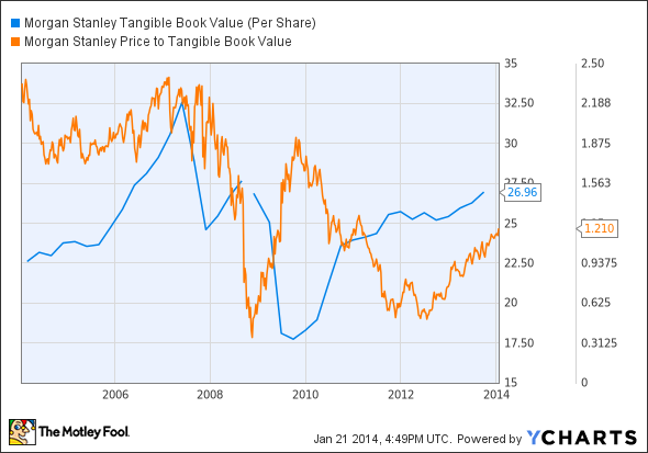 MS Tangible Book Value (Per Share) Chart