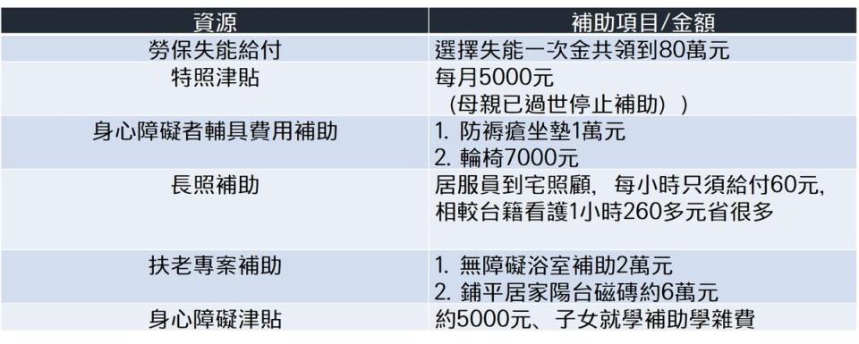 說明：補助項目、金額會因被照顧者身體狀況、家庭收入，以及各縣市政府政策而不同。