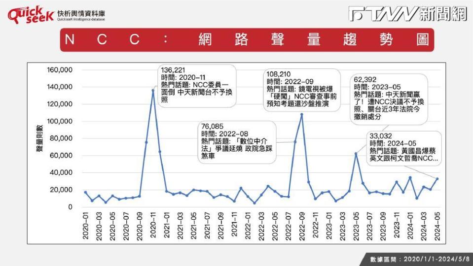 大數據分析NCC提名爭議：親綠媒體都有意見，恐拖累賴政府