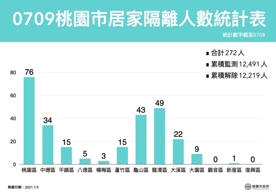 桃園市居家隔離人數目前272人。   圖：桃園市政府／提供