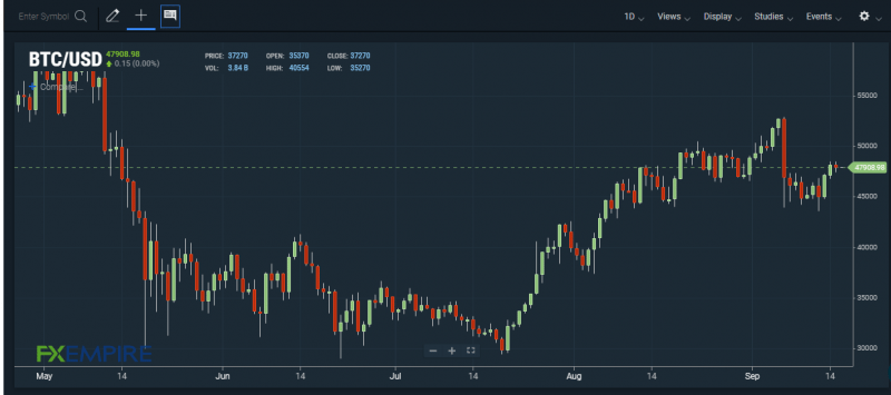 BTC/USD chart. Source: FXEMPIRE