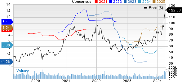 Micron Technology, Inc. Price and Consensus