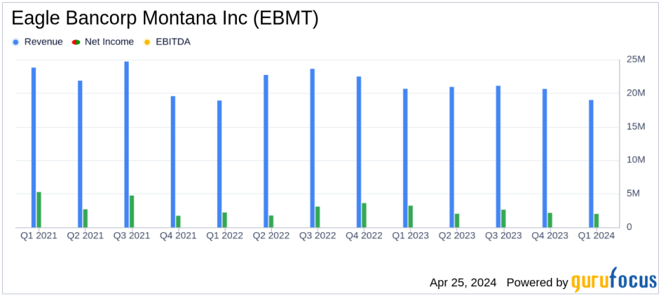 Eagle Bancorp Montana Inc. Misses Q1 Earnings Estimates, Declares Dividend