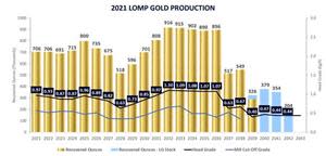 2021 LOMP Gold Production