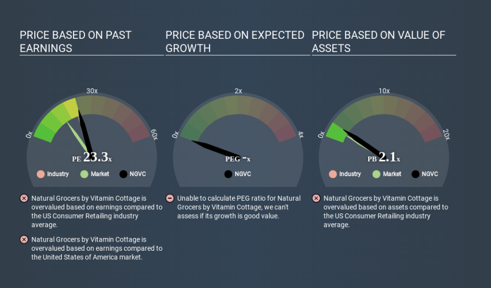 NYSE:NGVC Price Estimation Relative to Market May 11th 2020