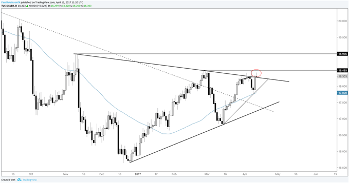 Silver Price Rallies Back to Resistance, Watch Gold as it Nears 2011 Trend-line