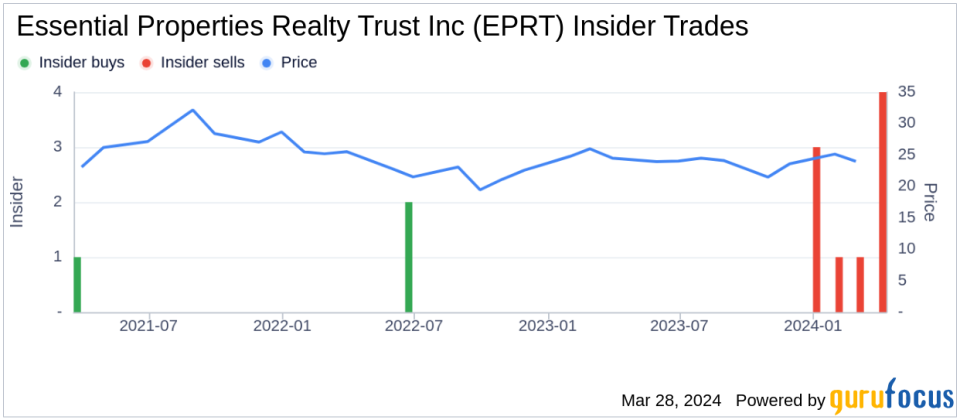 Essential Properties Realty Trust Inc CEO Peter Mavoides Sells 9,188 Shares