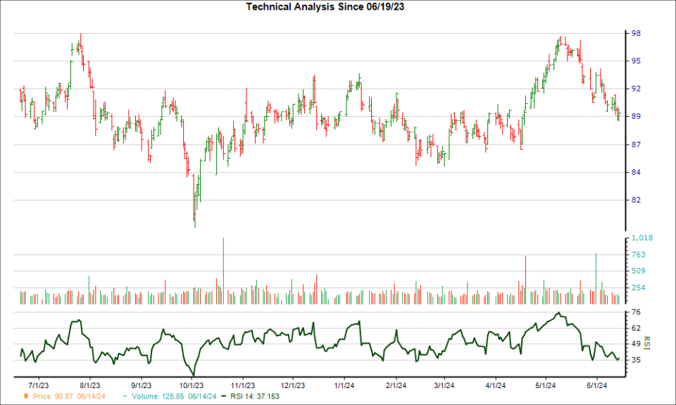 3-month RSI Chart for ED