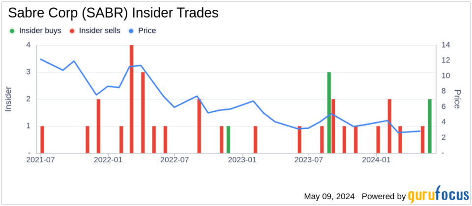 Insider Buying: CEO Kurt Ekert Acquires 65,000 Shares of Sabre Corp (SABR)