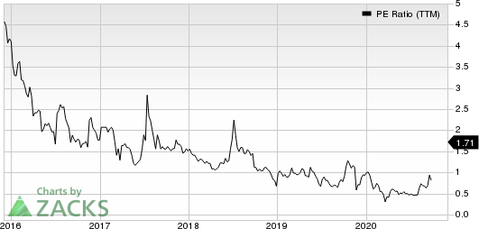 Danaos Corporation PE Ratio (TTM)