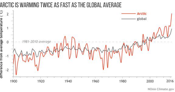 Warming of the Arctic compared to global temperature changes compared to average.
