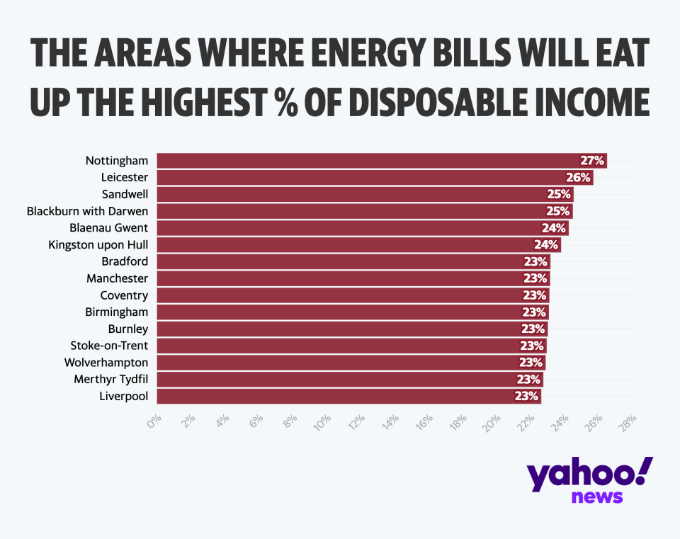 The areas where the highest proportion on households' pay will go on energy bills (Yahoo News UK/ Flourish)