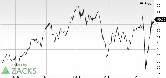 Patrick Industries, Inc. Price