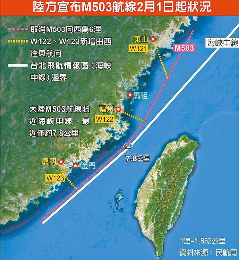 大陸民航局19日啟用M503航路的W122、W123銜接航路由西向東飛航。示意圖。（本報資料照）