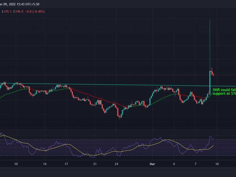 XMR spiked to as much as $277 on Binance, before falling to $196. (TradingView)