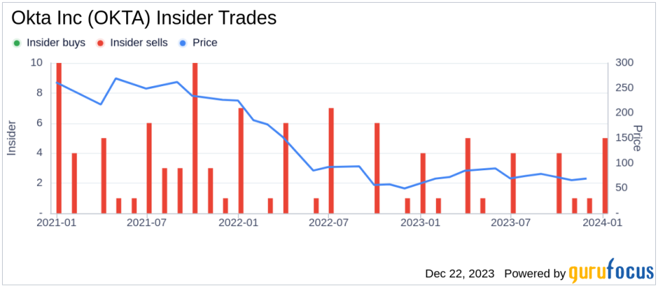 Okta Inc CEO Todd Mckinnon Sells 7,449 Shares