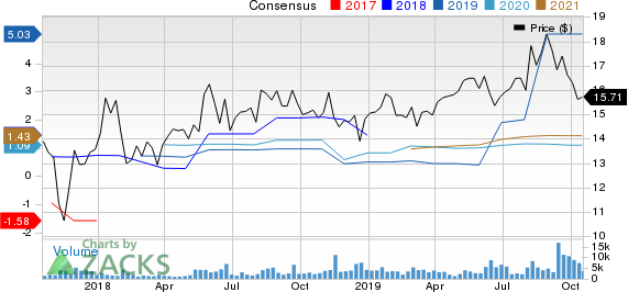 Laureate Education Inc. Price and Consensus