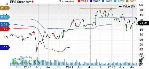 Alcon Price, Consensus and EPS Surprise