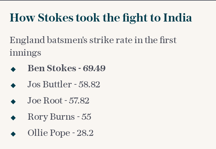 England batsmen's strike rate