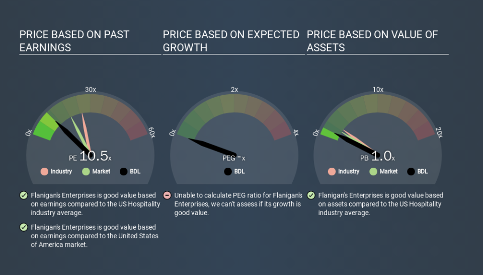 AMEX:BDL Price Estimation Relative to Market, February 8th 2020