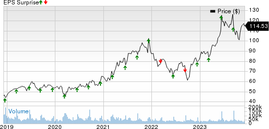 Oracle Corporation Price and EPS Surprise