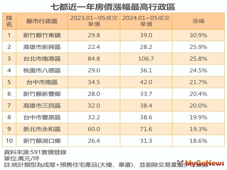 ▲七都近一年房價漲幅最高行政區