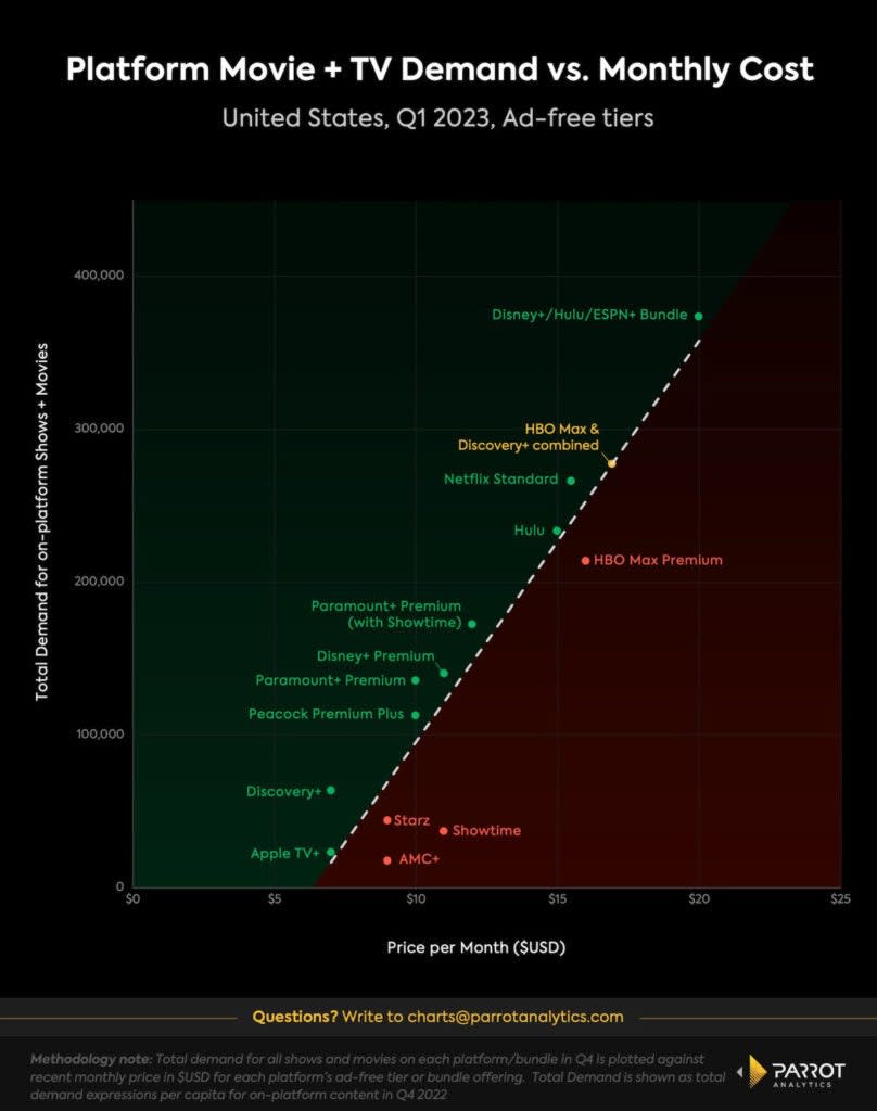 Demand vs. price, U.S. streaming services (Parrot Analytics)