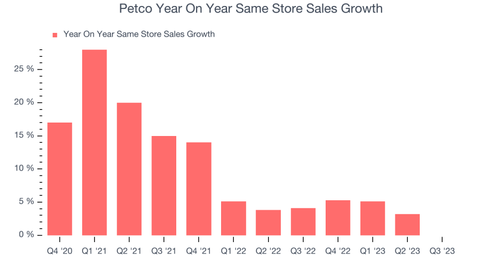 Petco Year On Year Same Store Sales Growth