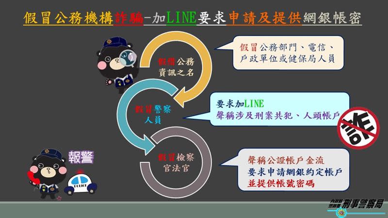 假警以公務之名加好友要求網銀帳密，傳LINE騙8旬婦。（圖／刑事局提供）