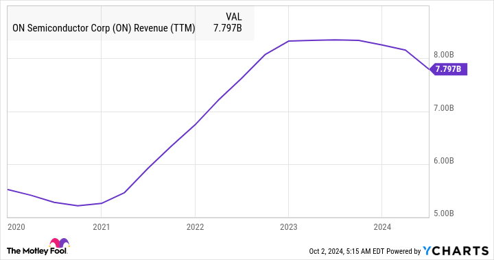 ON Revenue (TTM) Chart