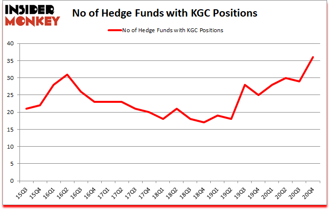 Is KGC A Good Stock To Buy?