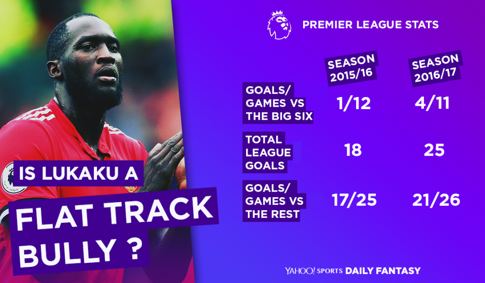 Lukaku has scored 0/2 against the top-6 this season and 7/8 against the rest.