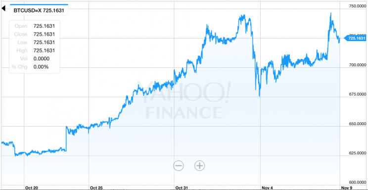 Price of bitcoin since Oct. 20