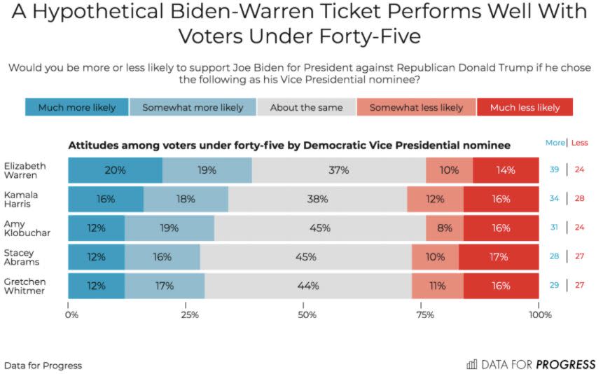 Democratic voters younger than 45 gave Warren high marks as a potential vice presidential pick. (Photo: Data for Progress)