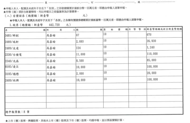 高嘉瑜擁有台積電、群創、瑞軒、友達、光磊、凌巨、欣興、穩懋8家上市股票，總市值合計來到8百萬(翻攝監察院官網)