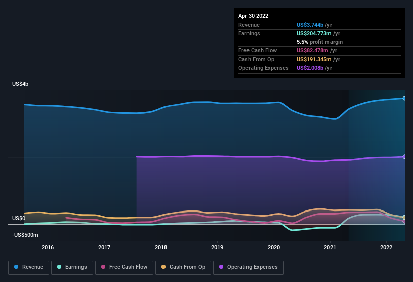 earnings-and-revenue-history