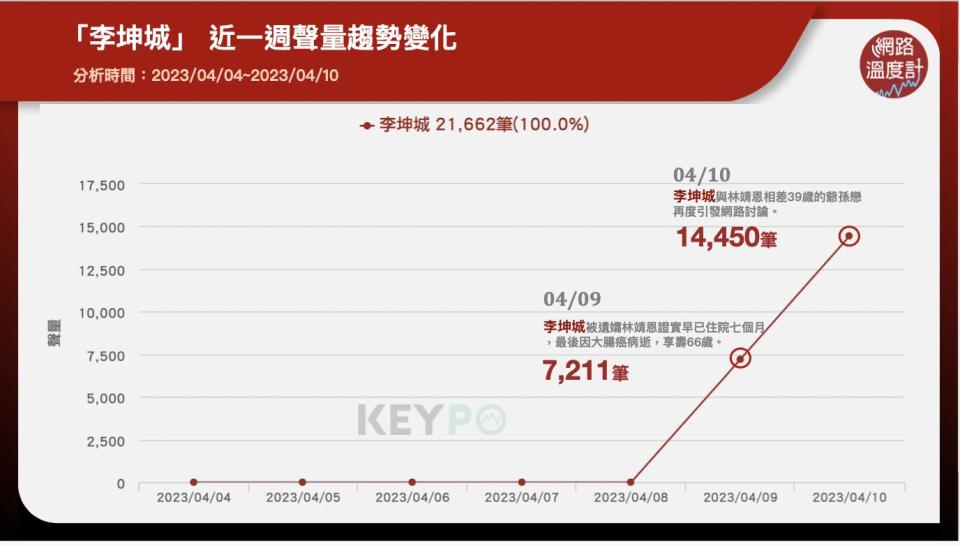 「李坤城」近一週聲量趨勢變化