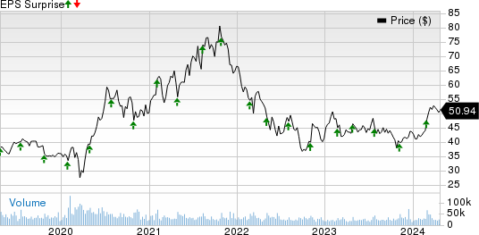 eBay Inc. Price and EPS Surprise