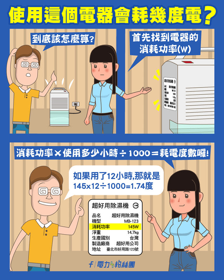 帳單暴漲急抓家中「吃電怪獸」　台電揭「一公式」輕鬆計算耗電量