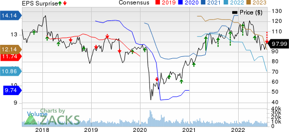 Prudential Financial, Inc. Price, Consensus and EPS Surprise