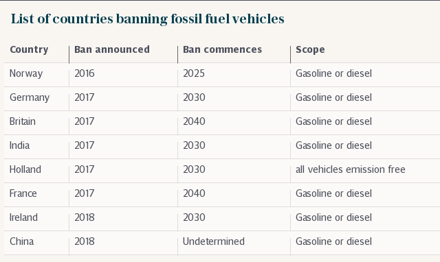 List of countries banning fossil fuel vehicles