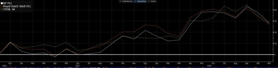 Goldman Sachs: BP aktuell vor Shell und Total!