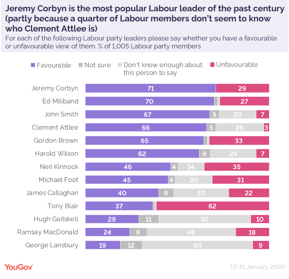 The YouGov responses on past Labour leaders (YouGov)
