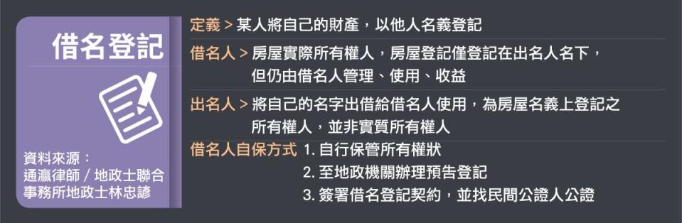 ▲房市熱絡，不少投資客為了省稅金及獲得較好的貸款條件，找人頭「借名登記」，衍伸出的風險不小。