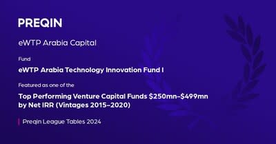 eWTP Arabia Capital’s Technology Fund I Recognized as TopPerforming VC Fund in the Preqin League Tables