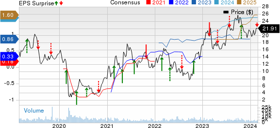 Oceaneering International, Inc. Price, Consensus and EPS Surprise