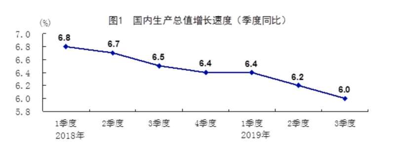 中國的GDP成長率近年穩步下滑。（中國國家統計局）