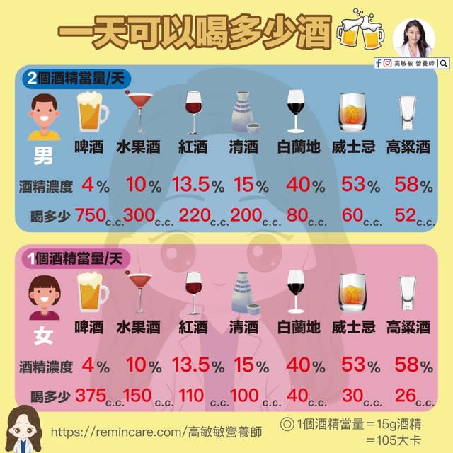 營養師高敏敏提供一張「一天可以喝多少酒」的圖表供民眾參考。(翻攝自高敏敏臉書)